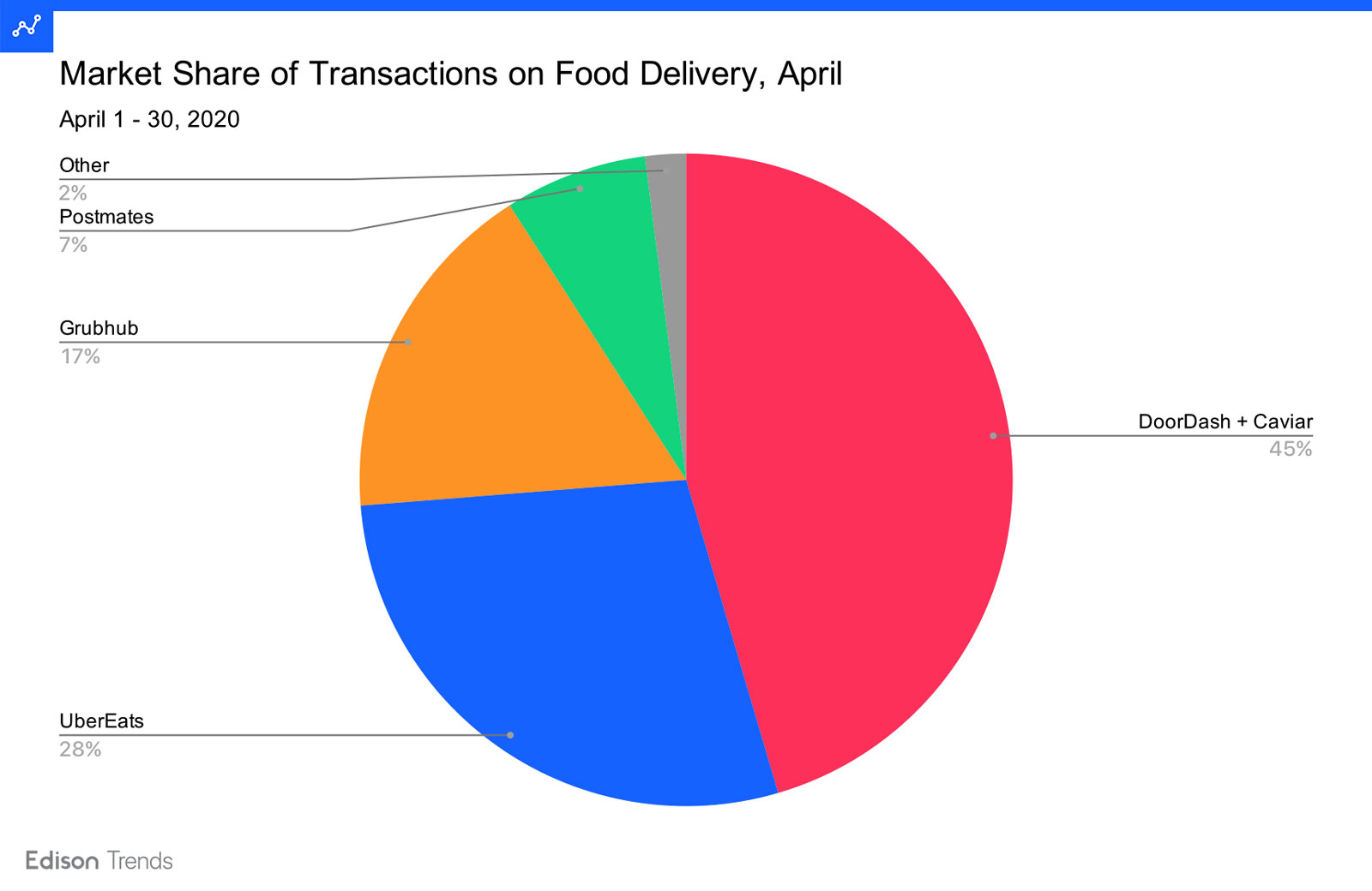U S On Demand Food Delivery Sales Report DFD News