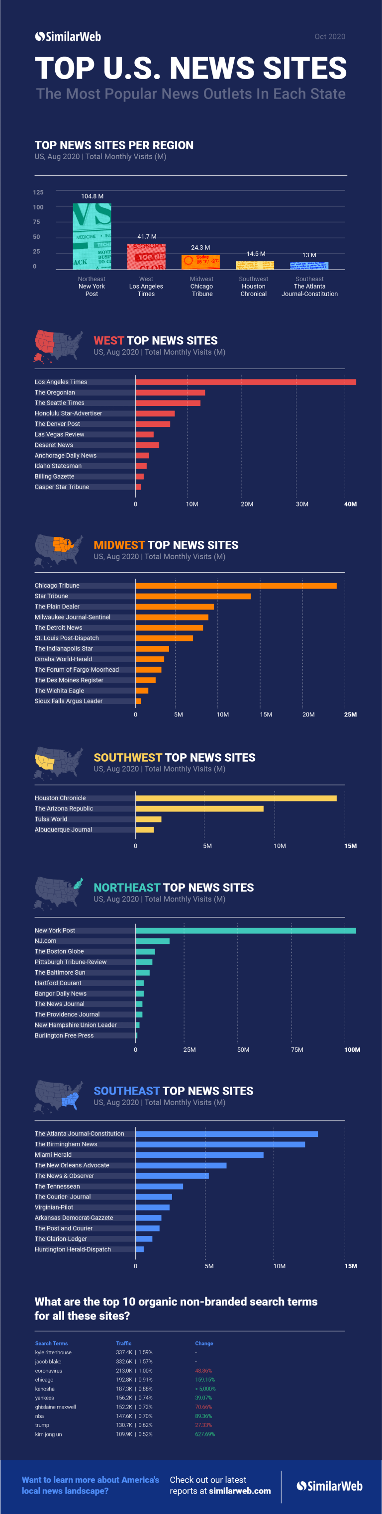 infographic news sites