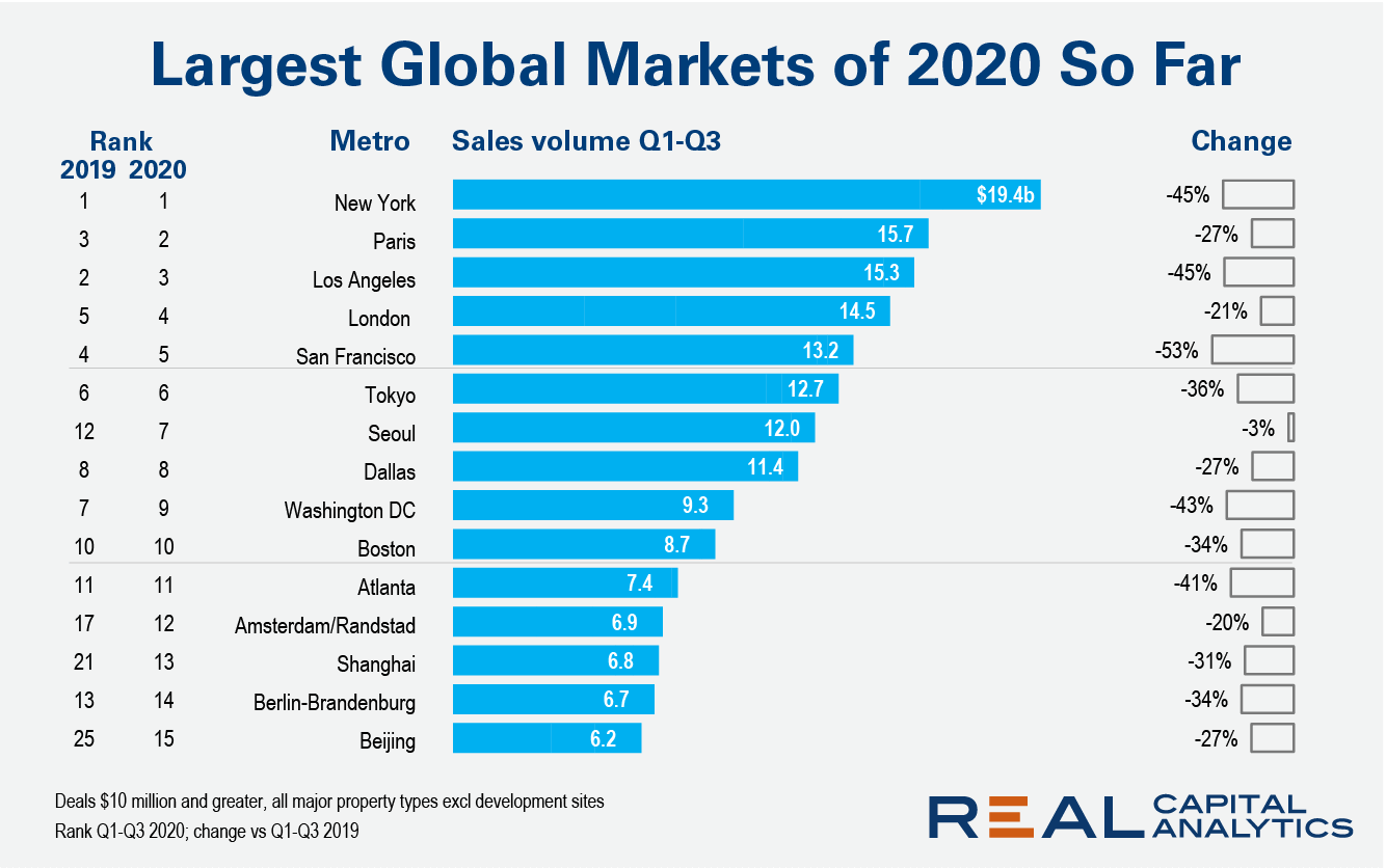 These Are The Most Active Global Markets in 2020 So Far DFD News