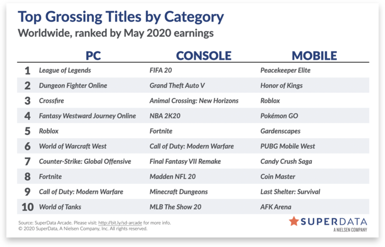 Most played PC games - Global, By MAU