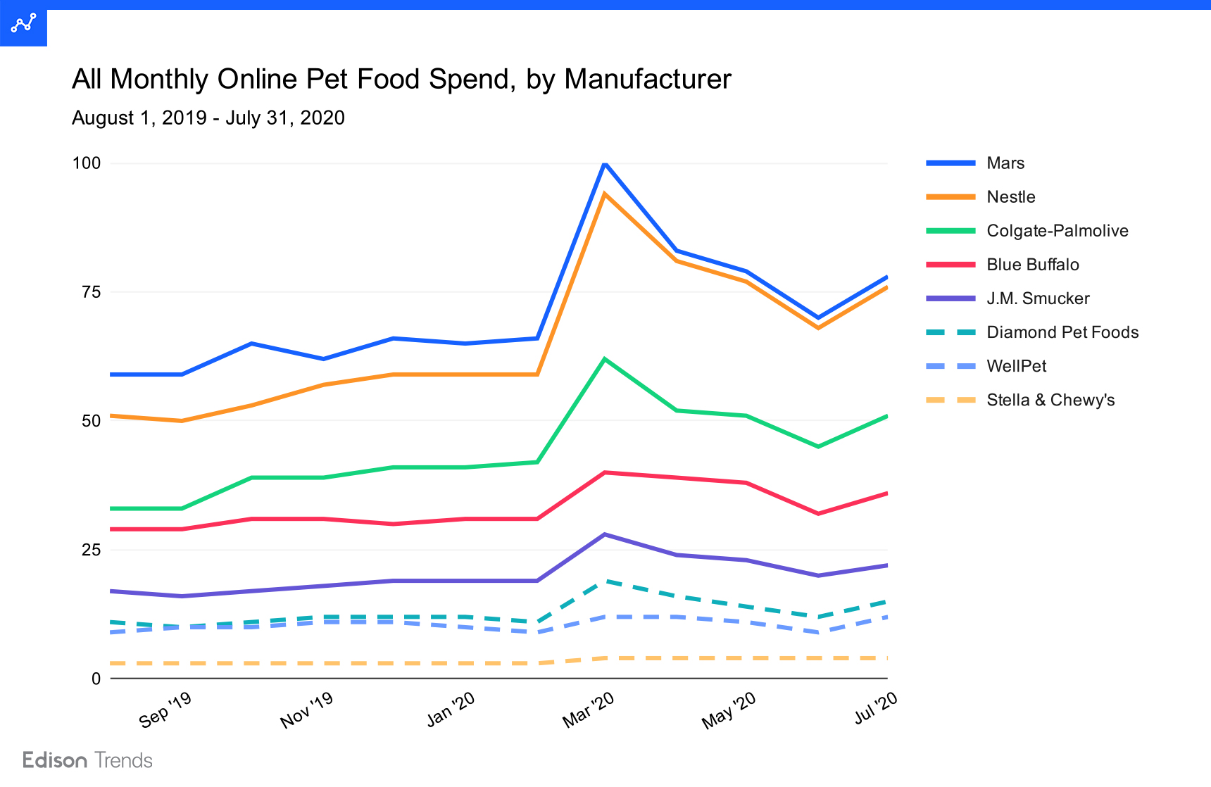 Online Pet Food Sales Up 43% in July over Previous July ...