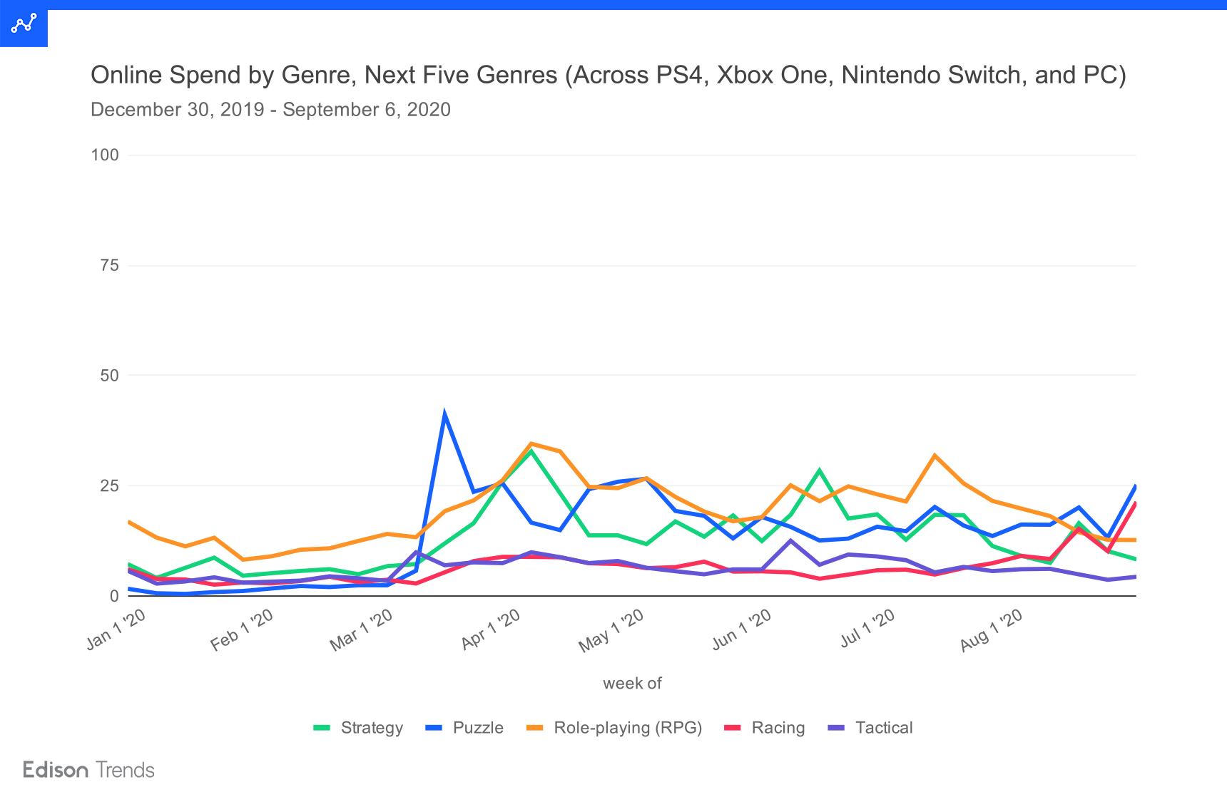 Ps4 Selling Chart