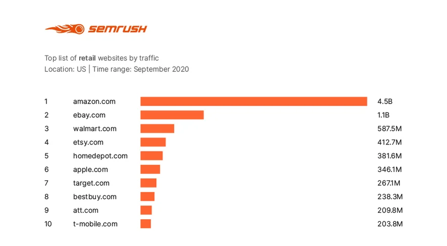 Top 100: The Most Visited Websites the US [2020 Top Edition] | DFD News