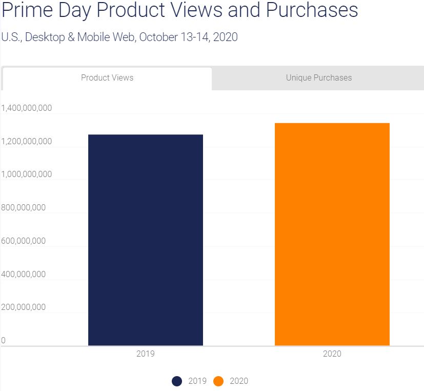 What is  Prime Day? History of Prime Day and top sellers from each  year