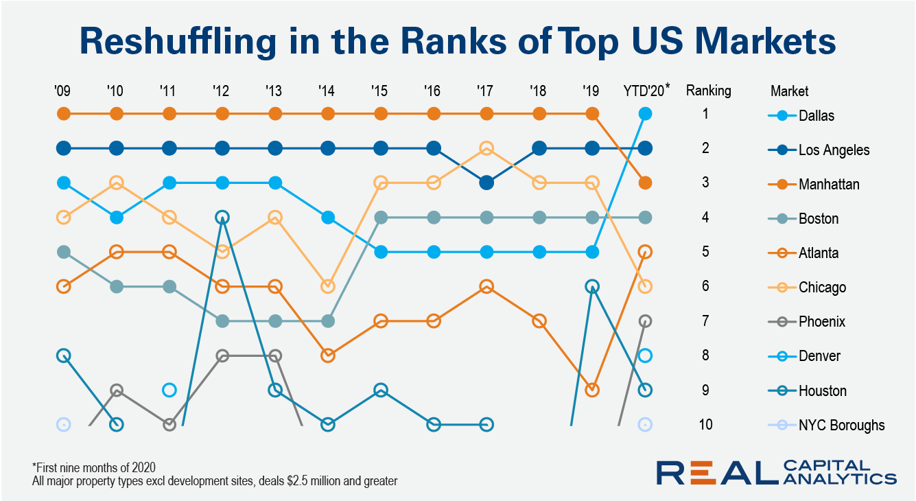 Chart Top 10 Most Active US Markets Since 2009 DFD News