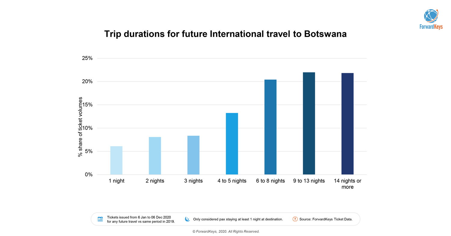 tourism in botswana statistics