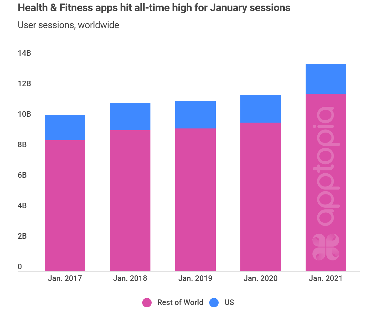 Health & Fitness app performance January '21: Device-connected apps see  revenue grow