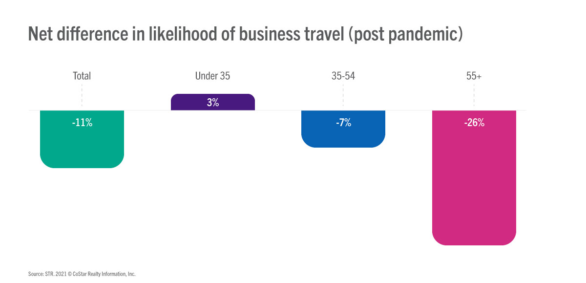 Waiting For Business Travel To Return | DFD News