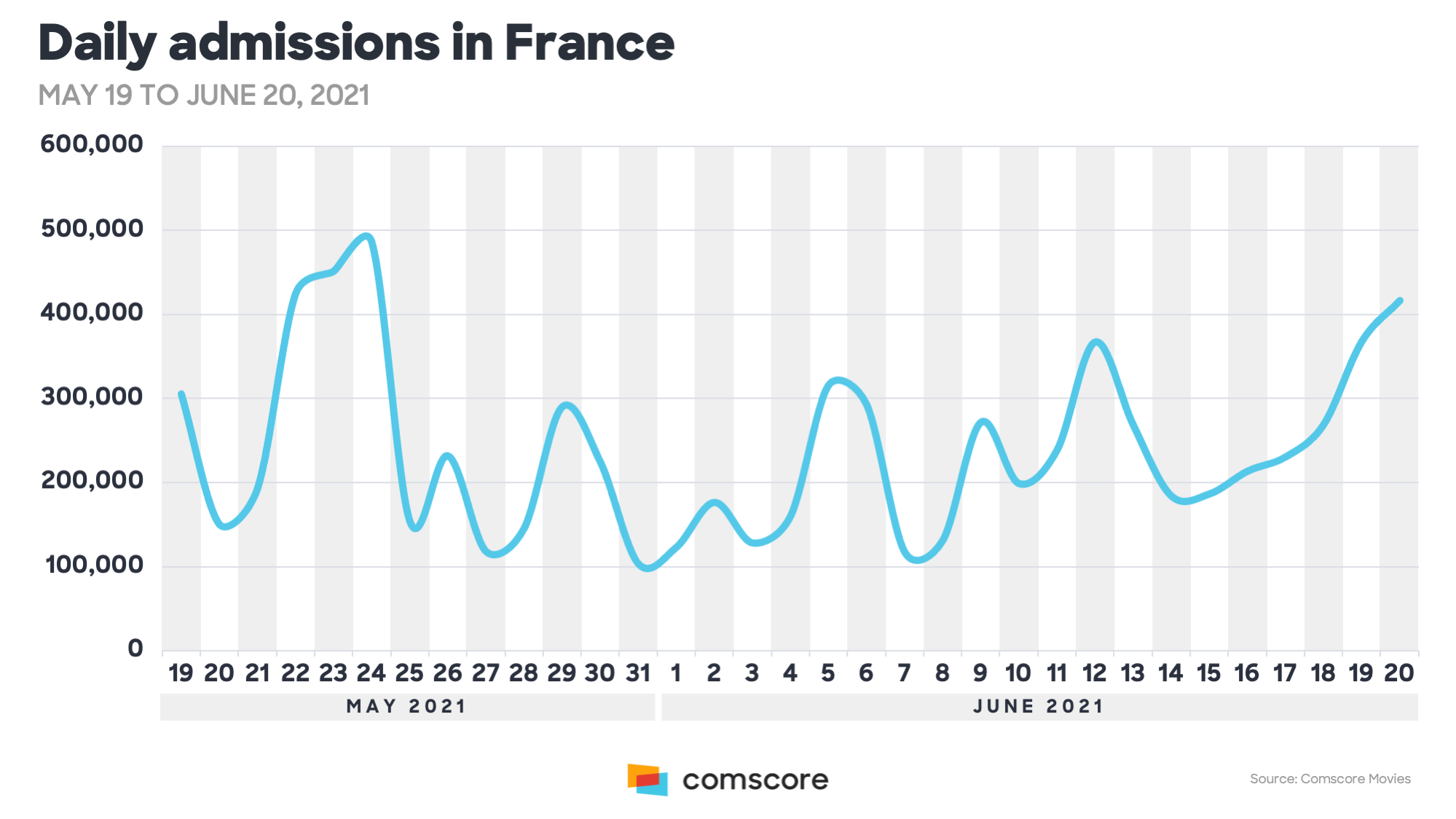 Comscore Announces Spectacular Box Office Recovery in France | DFD News