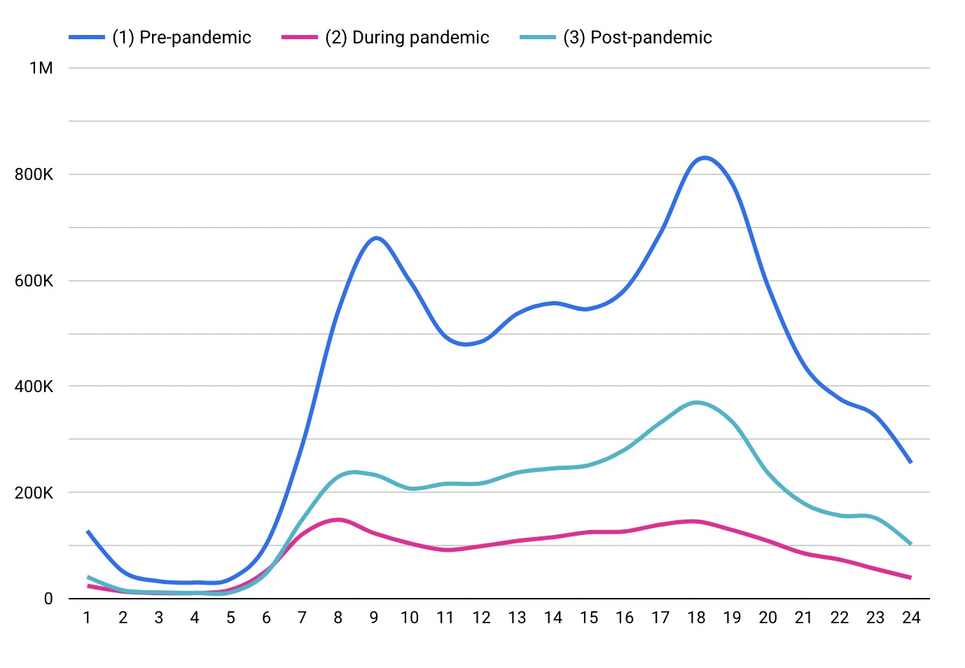 when is peak travel tfl