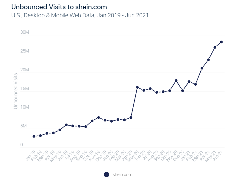 All You Need to Know About Shein Stock Before the IPO - Cheddar Flow