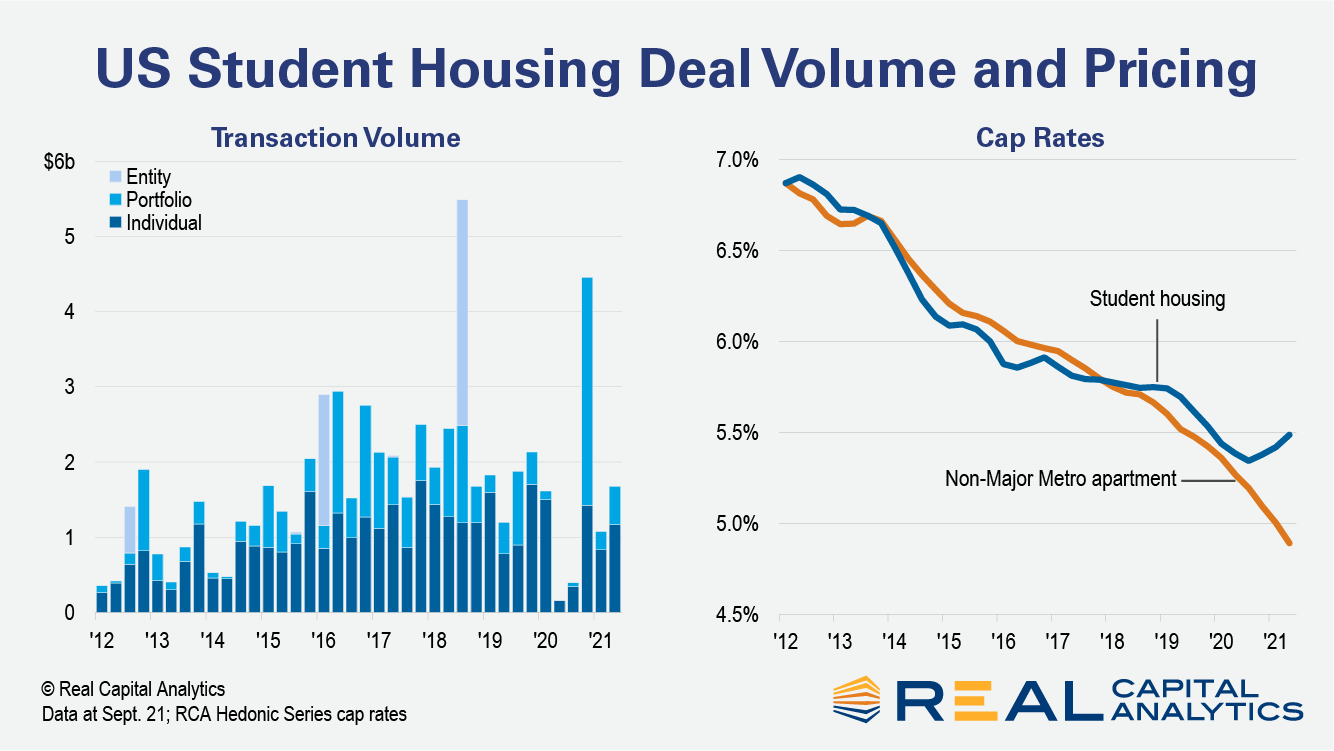 Spotlight on the US Student Housing Sector DFD News