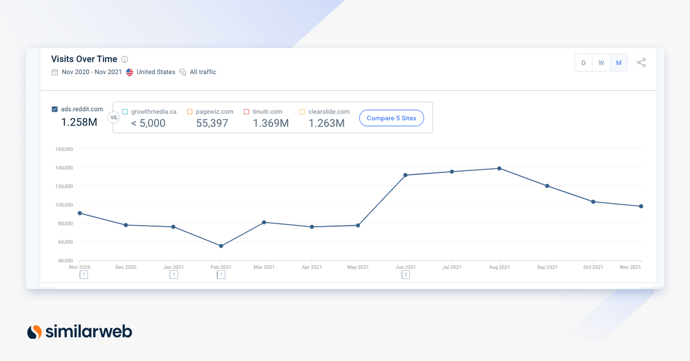 Reddit IPO: Here’s What The Data Reveals | DFD News