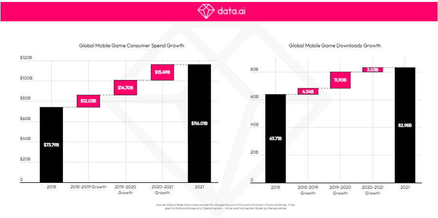 Downloads up, spend down. How mobile gaming weathered the economic storm of  2022.