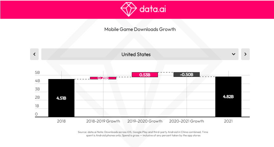 The state of mobile gaming in EMEA, Adjust