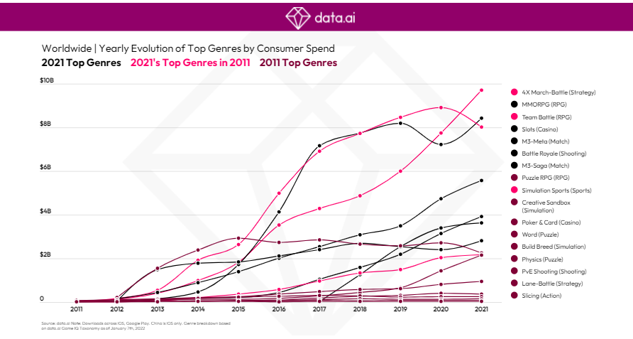 Hypercasual led the download charts in 2022, while RPGs dominated consumer  spend, Pocket Gamer.biz