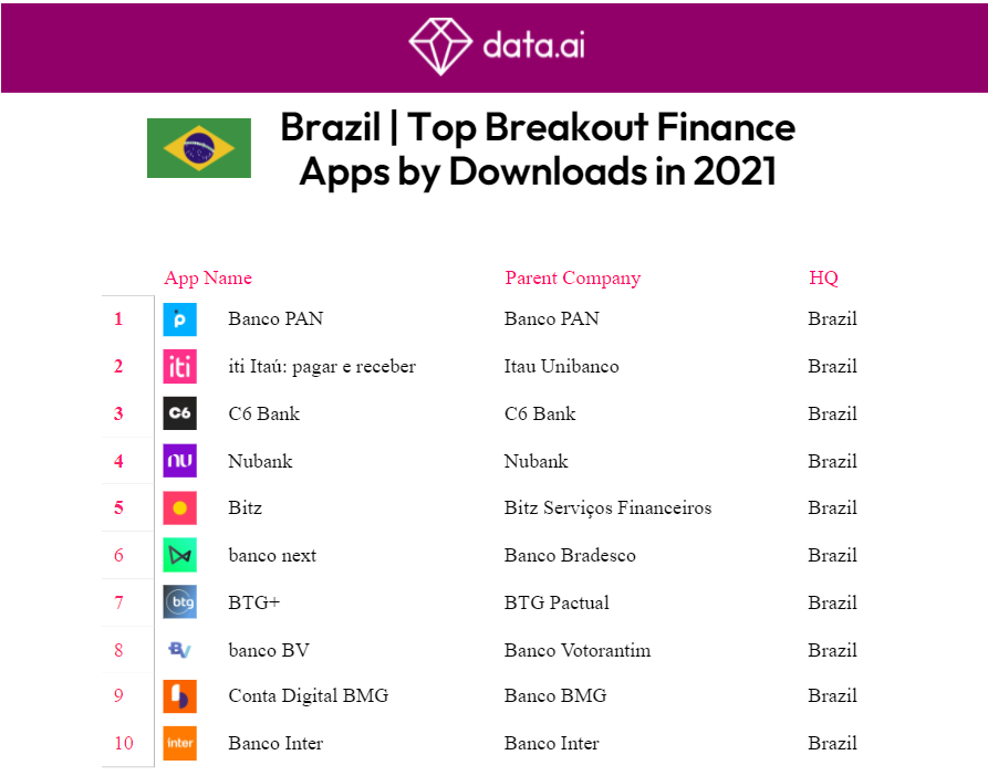 State of Mobile 2022: Market Spotlight on Brazil Report | DFD News