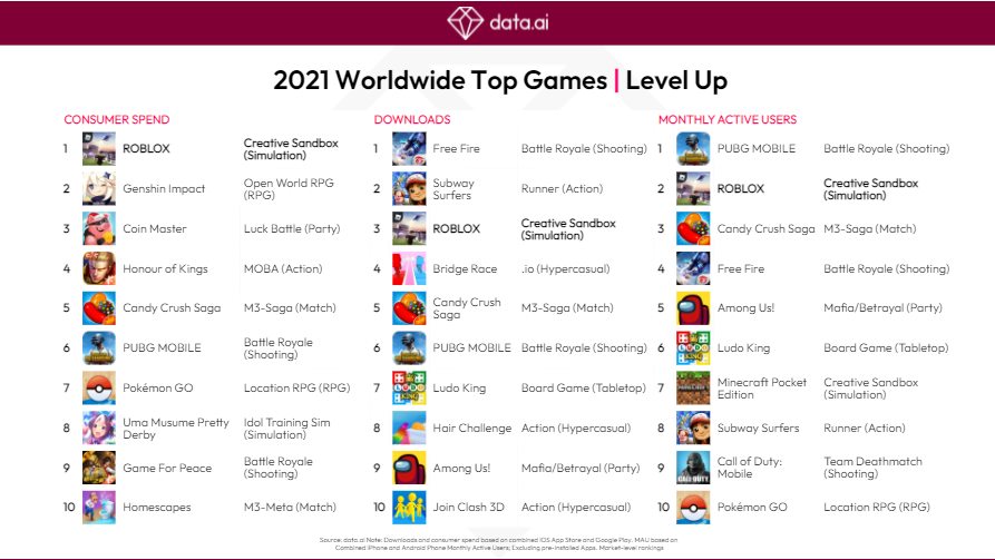 Top Mobile Games Worldwide for February 2022 by Downloads