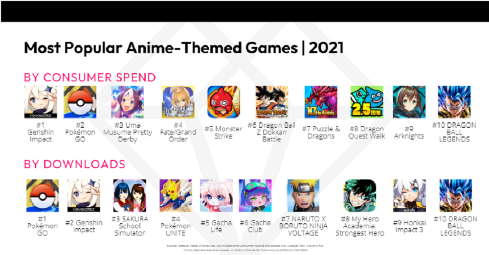 Data.ai: mobile anime games generated $17bn in global revenue during 2021 |  GamesIndustry.biz