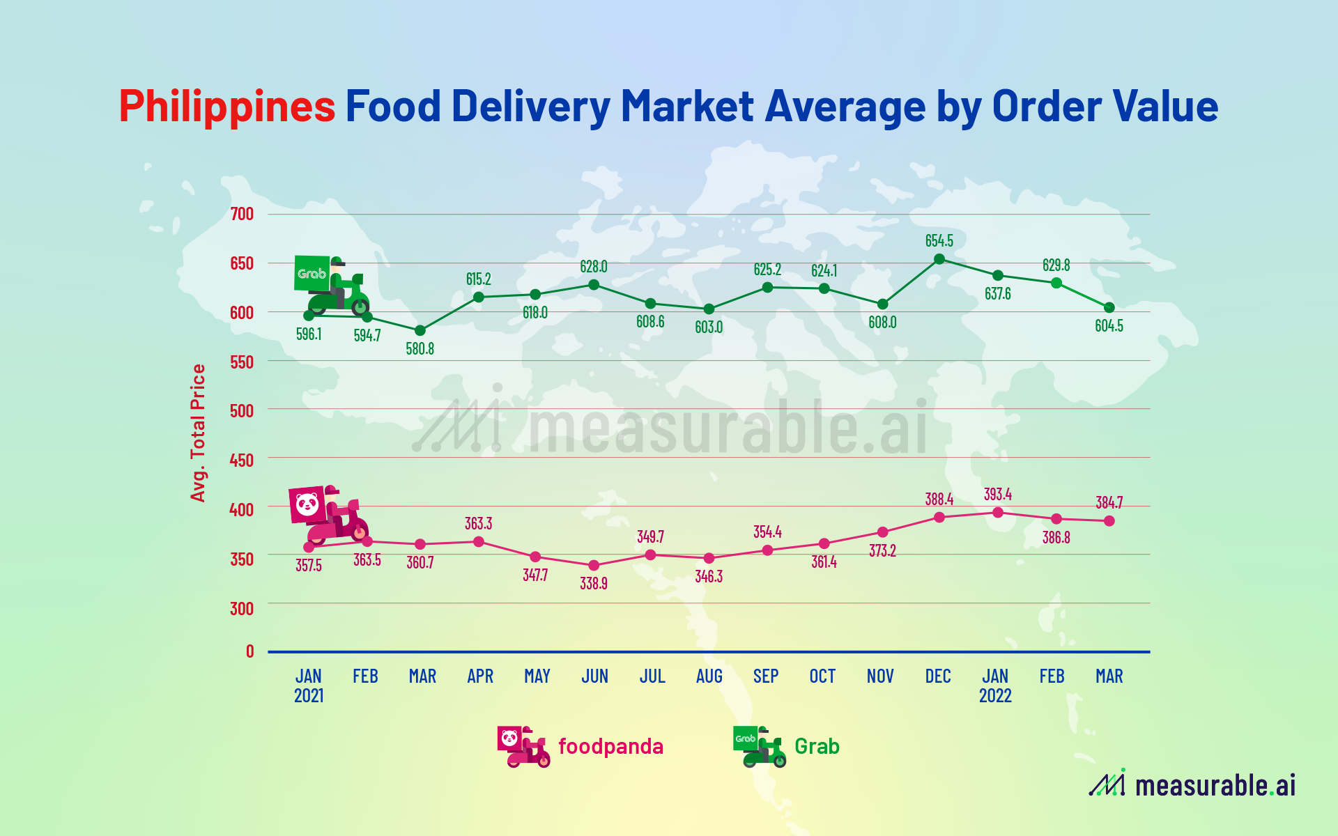 Philippines Food Delivery Market Share Who Delivers More Coconuts Dfd News