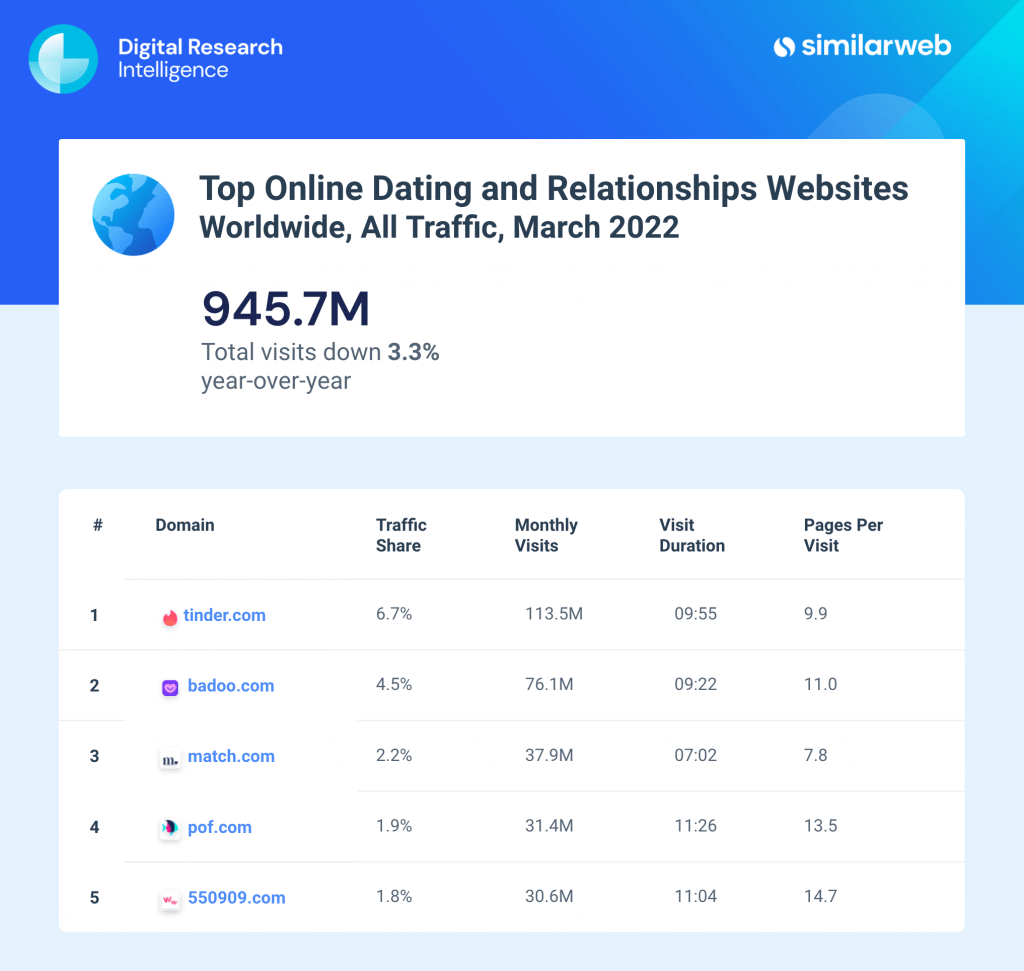 The Sites Wooing Users Worldwide [Benchmarks] | DFD News