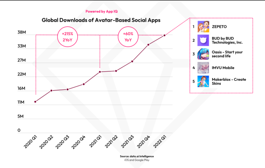 Roblox: 200 million global downloads in 2022