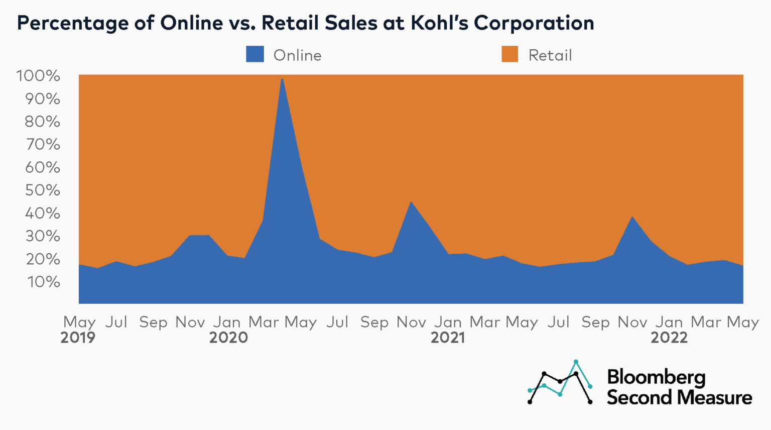 Kohl's joins retailers blaming 'shrink' for decreased profit