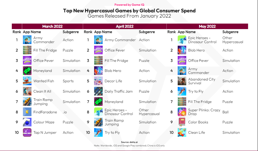 Top Mobile Games Worldwide for May 2022 by Downloads