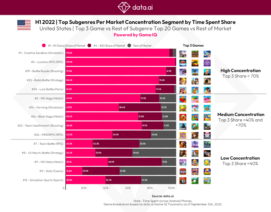 The shifting needs of global mobile gamers in 2022