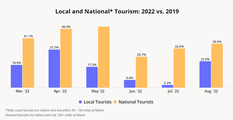 miami tourism statistics