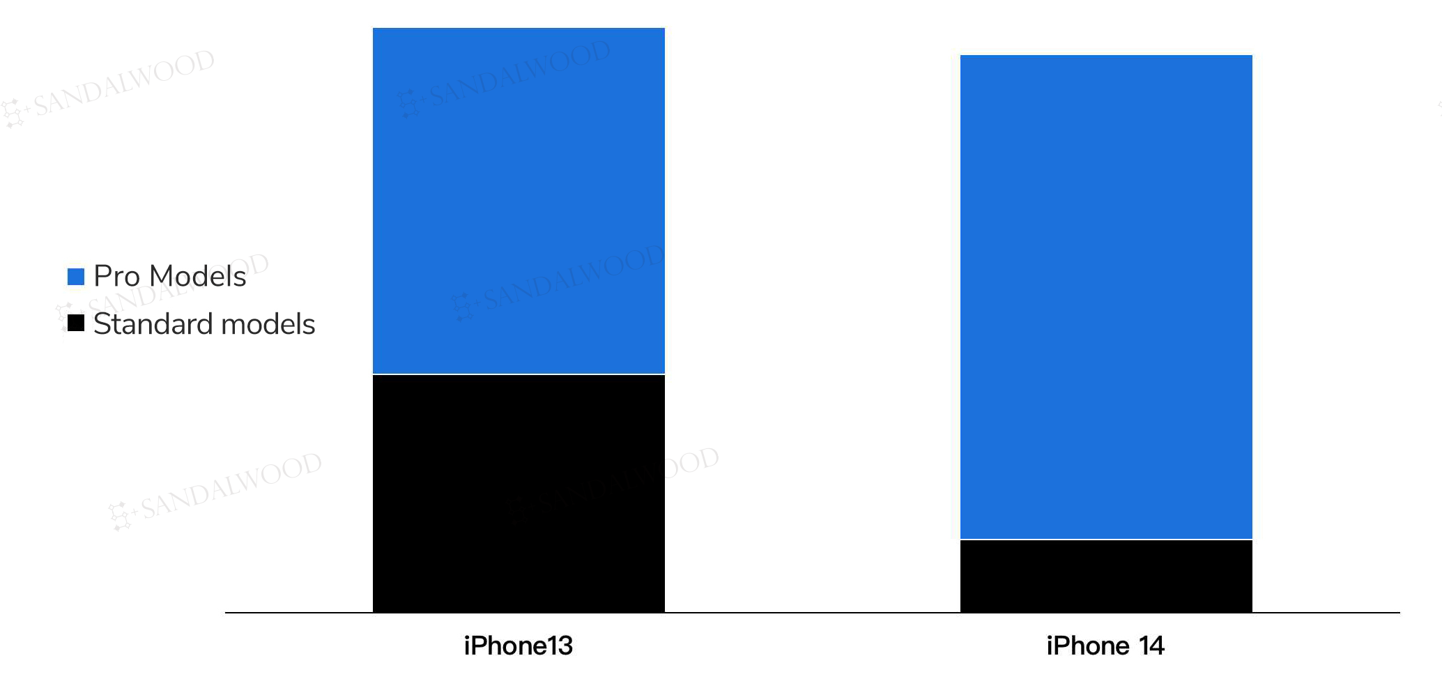 iPhone 14 Pro Max: iPhone 14 Max, iPhone 14 Pro Max: See which Apple  phone's demand scaling new heights - The Economic Times