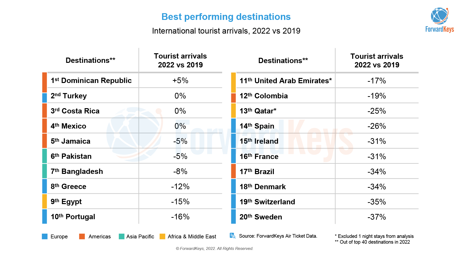 The most visited destinations in 2022 DFD News