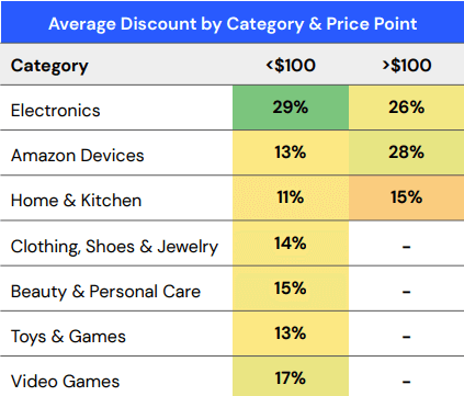 Black Friday: Average Discounts by Category and Price Range at