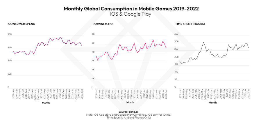 Mobile game market stabilizes above pre-pandemic levels, Data AI