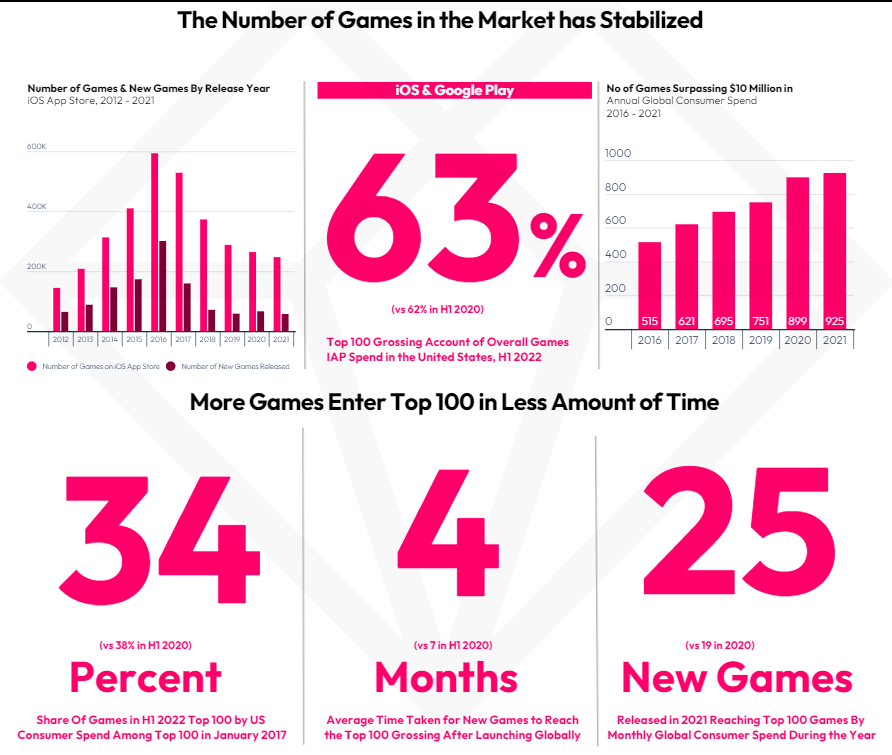 Downloads up, spend down. How mobile gaming weathered the economic storm of  2022.