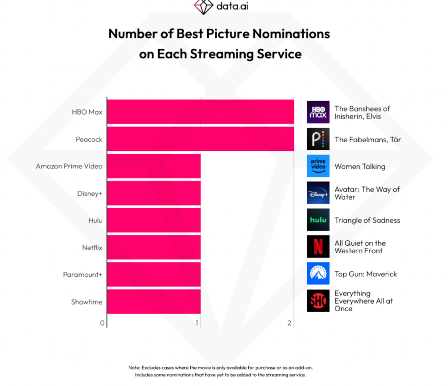 Mobile Minute Oscar Nominated Content Boosts Streaming Service