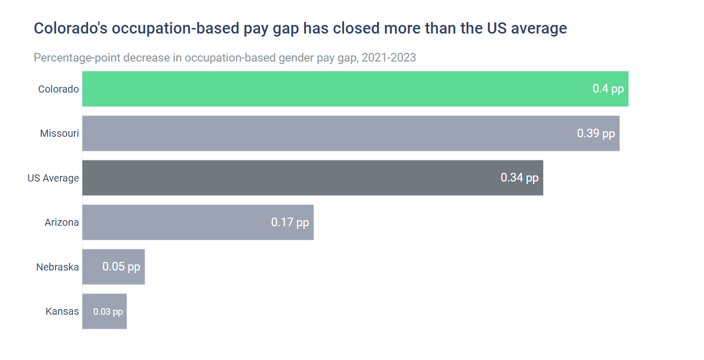 Does Pay Transparency Help Close the Gender Pay Gap?