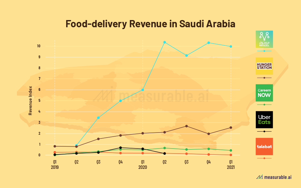 The Rise Of Food Delivery Market In The Middle East Dfd News