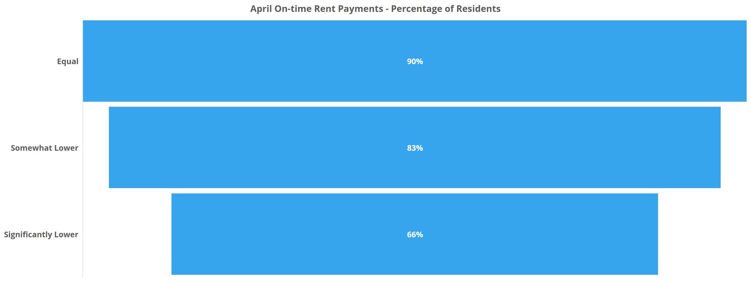 April On-time Rent Payments Percentage of Residents