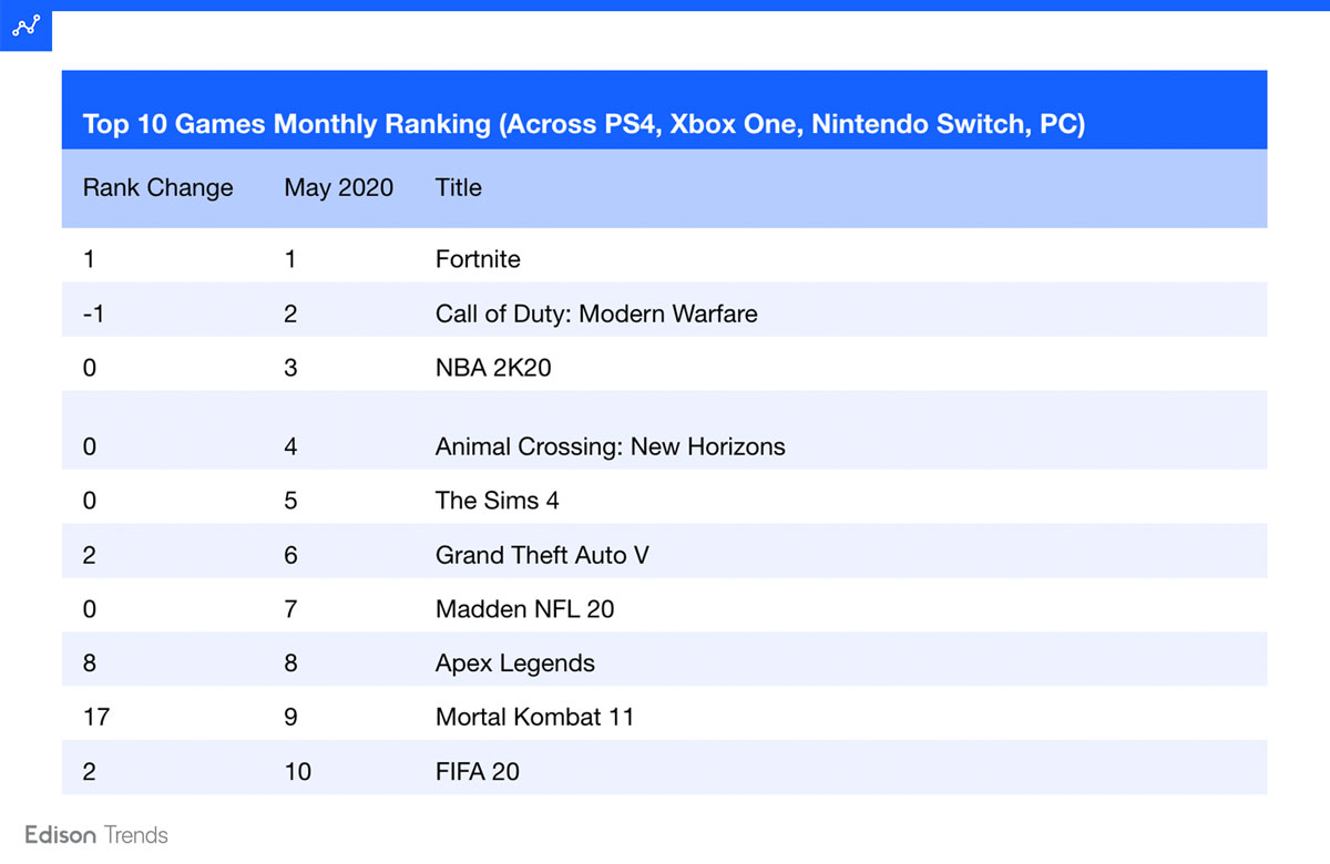 top sold ps4 games