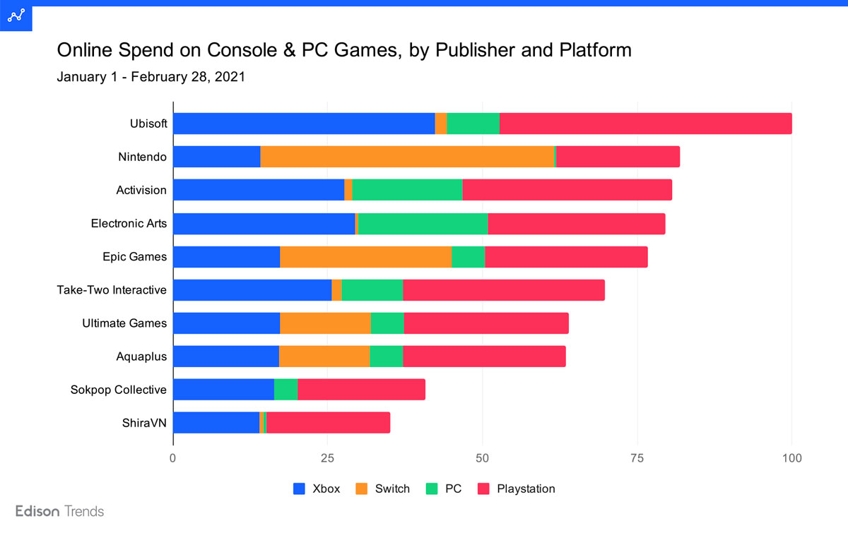 Spend report. PC vs Console.