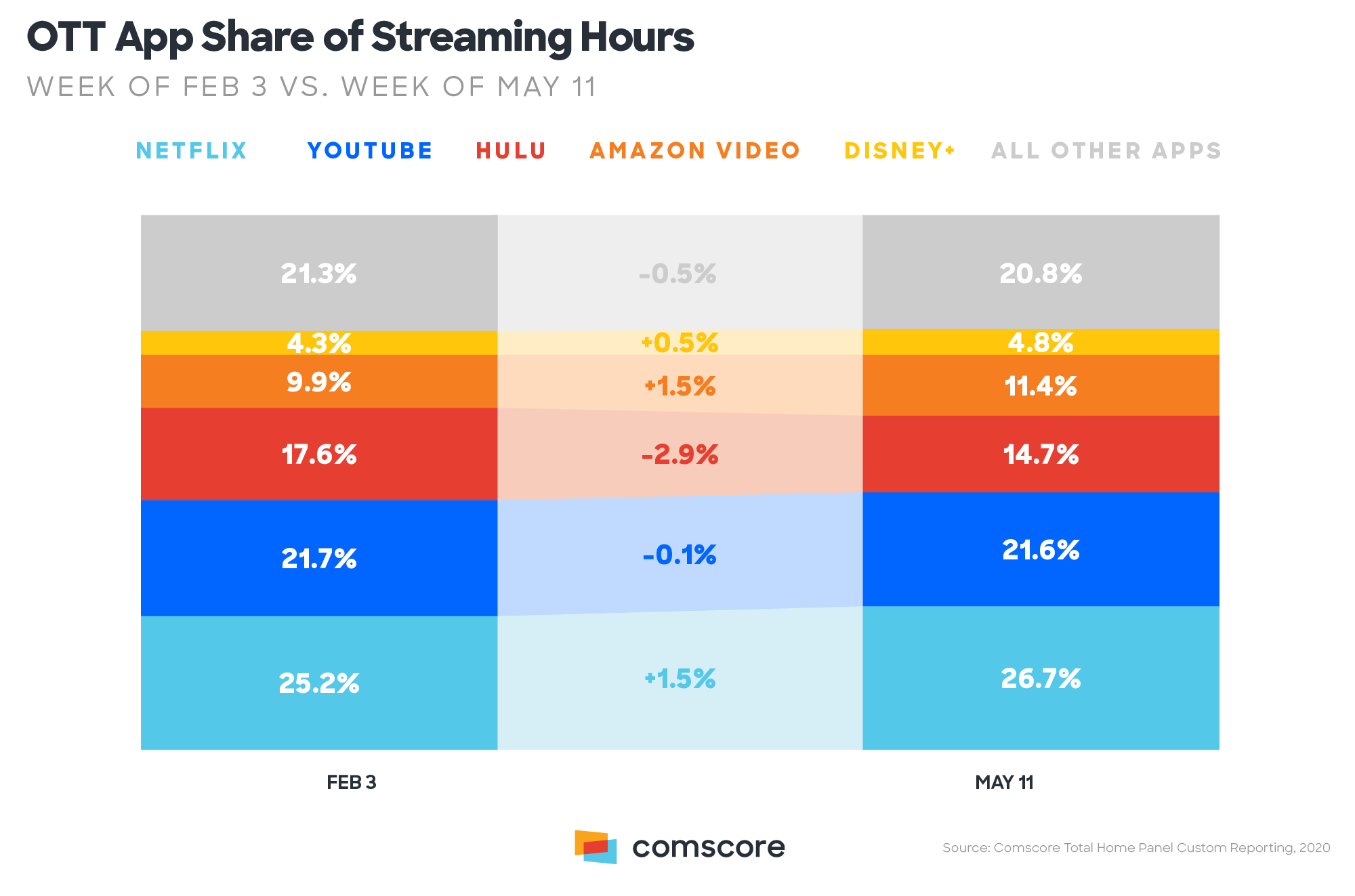 Streaming Services Continue to See Shifts in Viewing Behaviors During the COVID-19 Pandemic DFD News