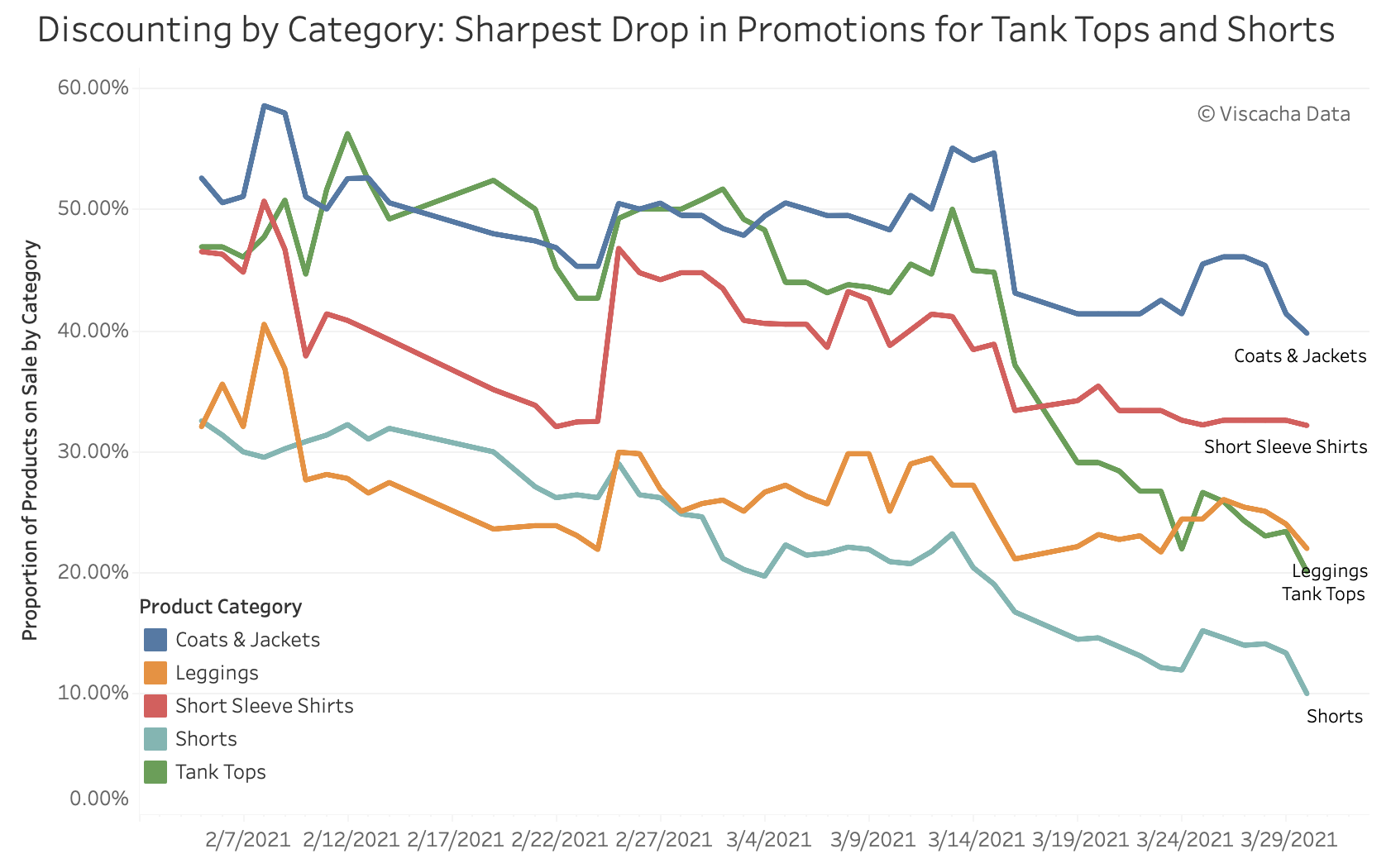 Lululemon Spring 2021 Trends: Discounting, Category and Activity Patterns