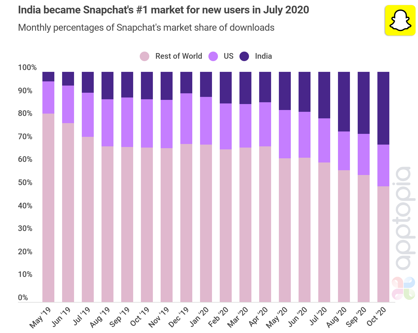 India Overtakes Us As Snapchat S Top Market For Downloads Dfd News